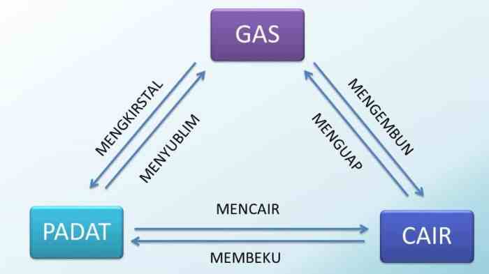 Perubahan Wujud Zat ~ SERBA-SERBI BELAJAR